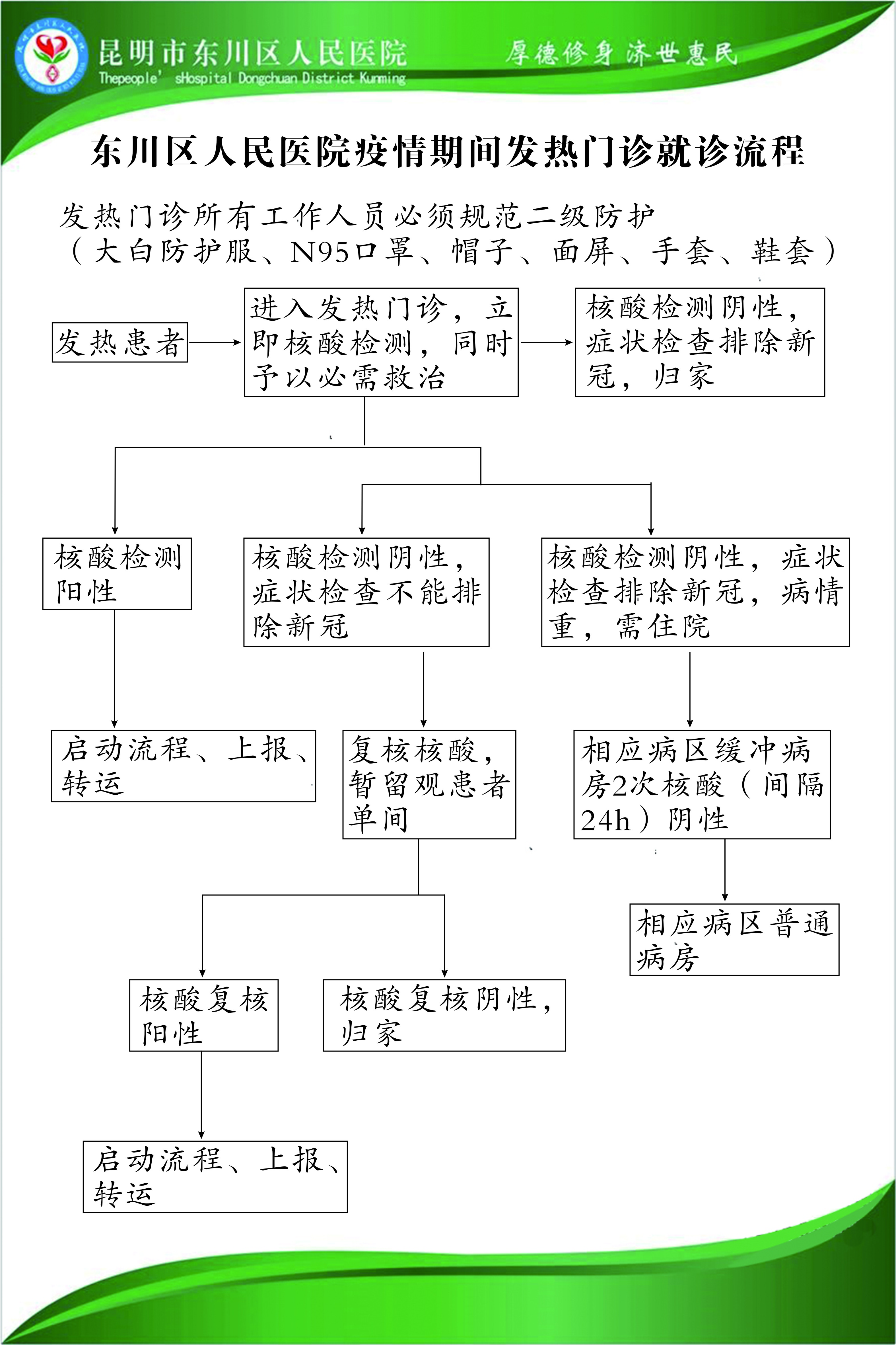 東川區(qū)人民醫(yī)院疫情期間發(fā)熱門診就診流程.jpg